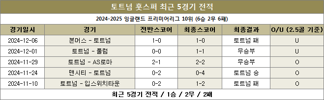 토트넘 최근전적 이미지 20241209