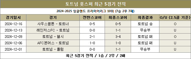 토트넘 최근전적 이미지 20241220