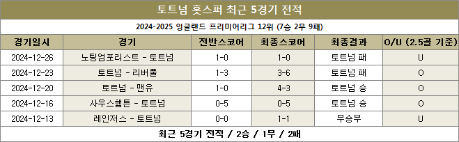 토트넘 최근전적 이미지 20241230