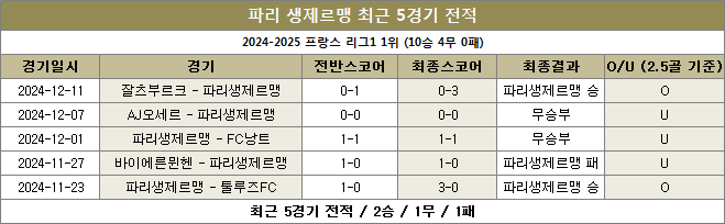 파리생제르맹 최근전적 이미지 20241216