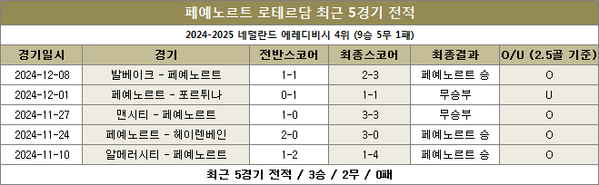 페예노르트 최근전적 이미지 20241212