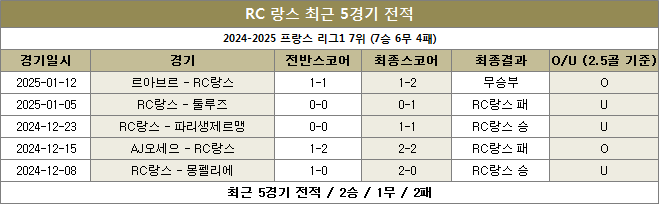 랑스 최근전적 이미지 20250119