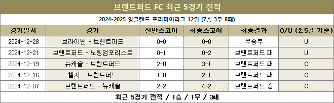 브렌트퍼드 최근전적 이미지 20250102