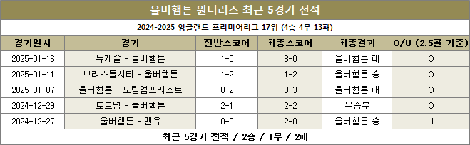 울버햄튼 최근전적 이미지 20250121